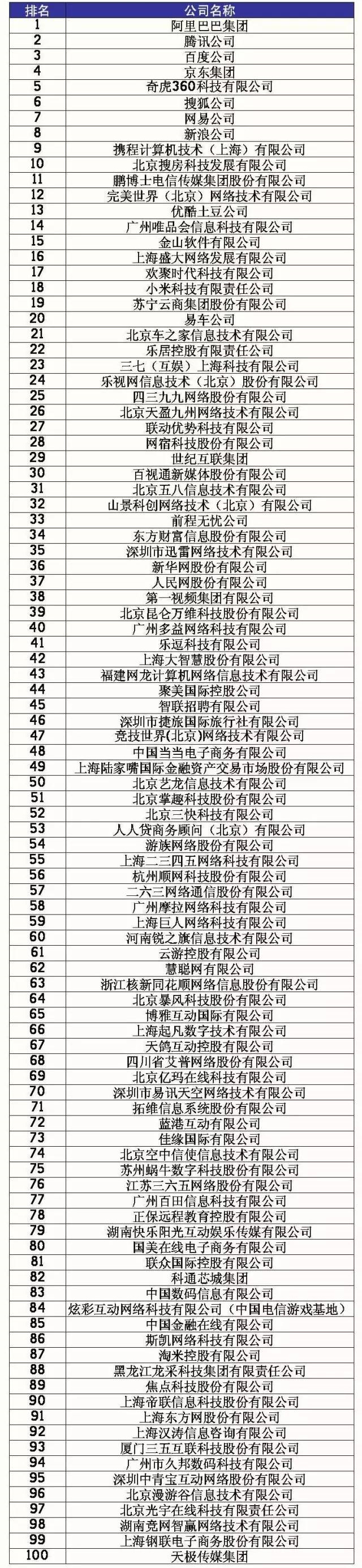 中国互联网企业100强