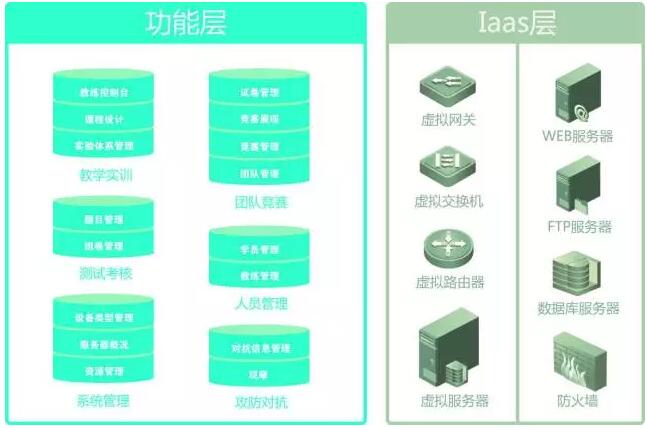 云和数据网络空间安全教学与科研平台功能架构图