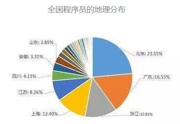 2017年深圳程序员收入高么？