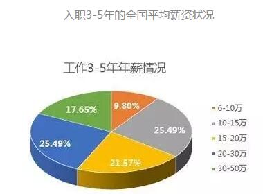 2017年深圳程序员收入高么？