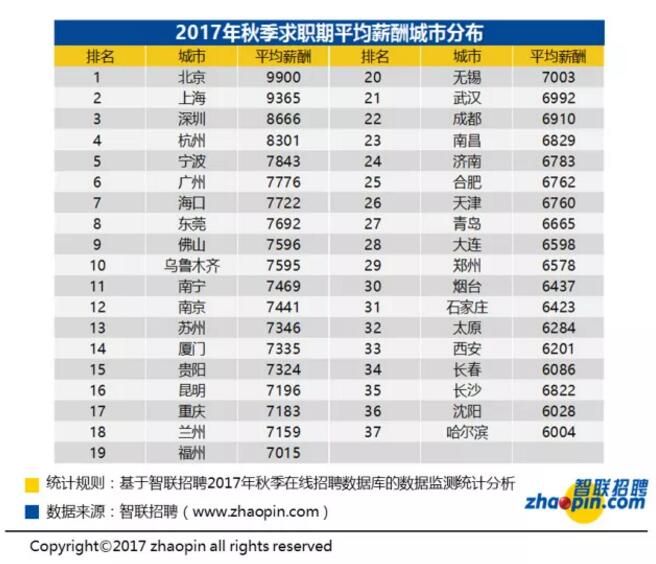 Q3薪酬报告：平均薪酬深圳8666，郑州6578，西安6201...你拖后腿了吗？