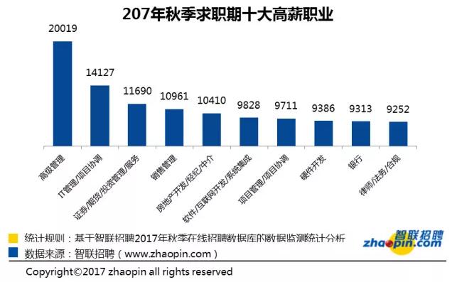 Q3薪酬报告：平均薪酬深圳8666，郑州6578，西安6201...你拖后腿了吗？