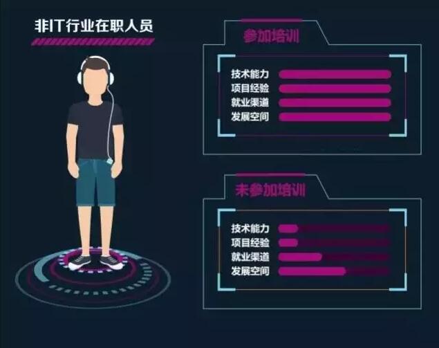 哪些人适合来云和数据学IT？这篇文章告诉你答案！