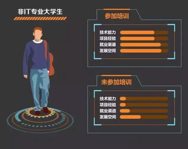 哪些人适合来云和数据学IT？这篇文章告诉你答案！