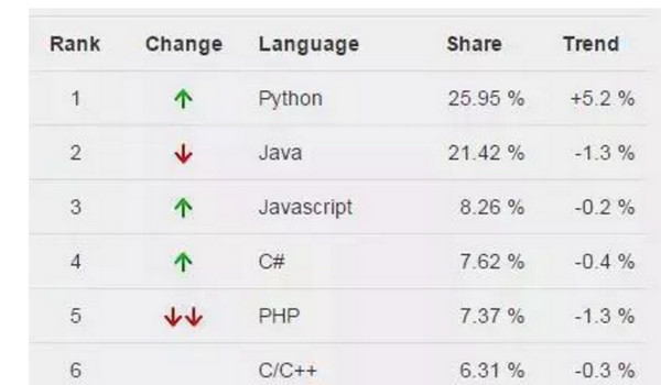 配图2 PYPL编程榜Python排名.jpg