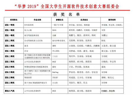 泛IT学院本次获奖名单