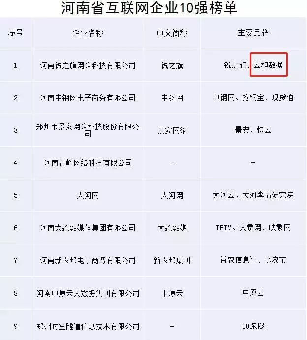 河南十強互聯網企業榜單