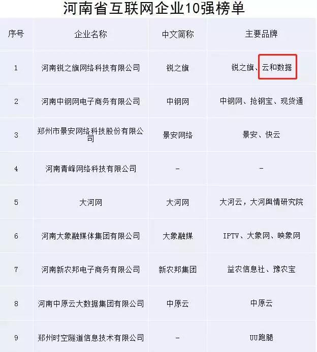 河南十强互联网企业榜单