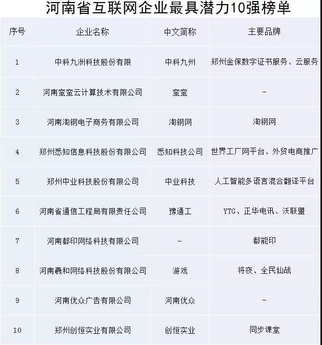 河南互聯網企業潛力榜單
