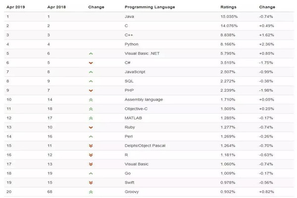 受欢迎的Java编程语言