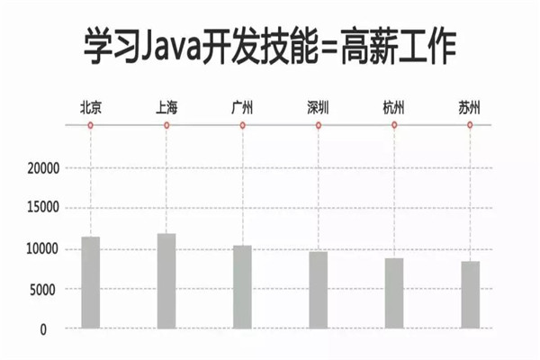 java开发培训