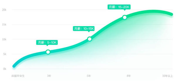 想学UI设计这些知识你要知道